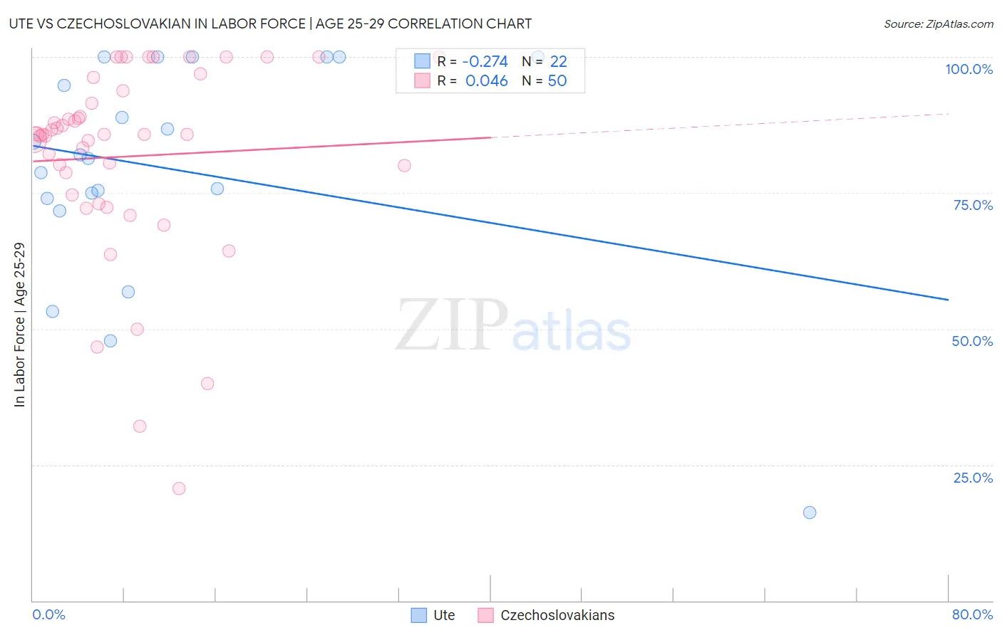 Ute vs Czechoslovakian In Labor Force | Age 25-29