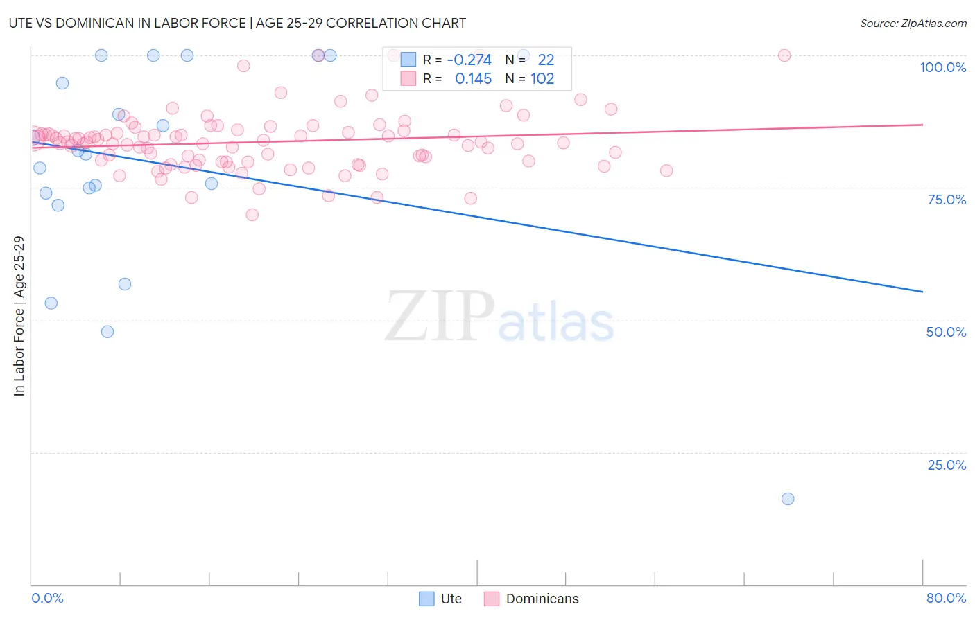 Ute vs Dominican In Labor Force | Age 25-29