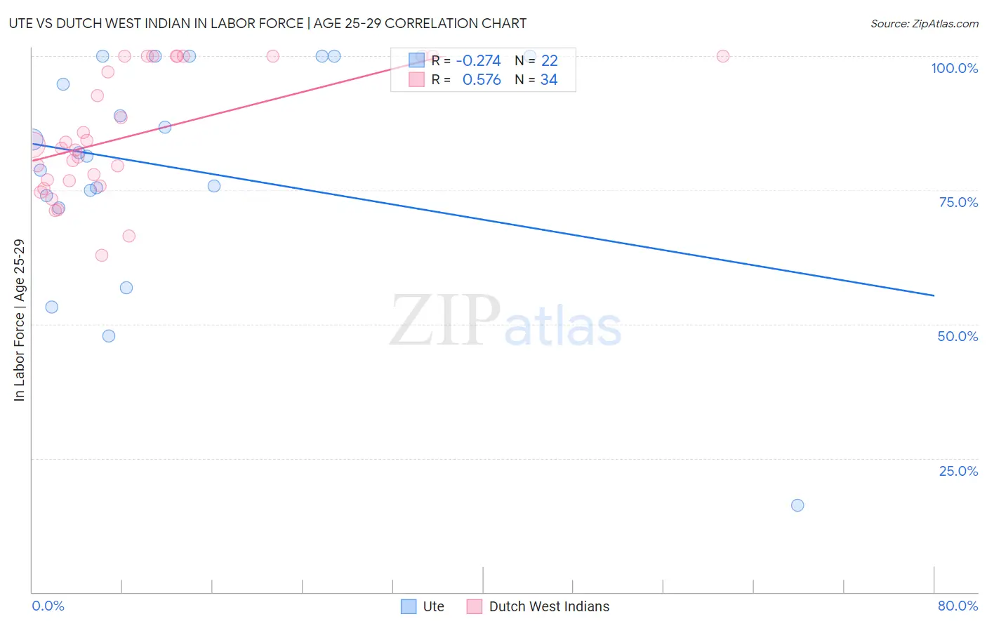 Ute vs Dutch West Indian In Labor Force | Age 25-29