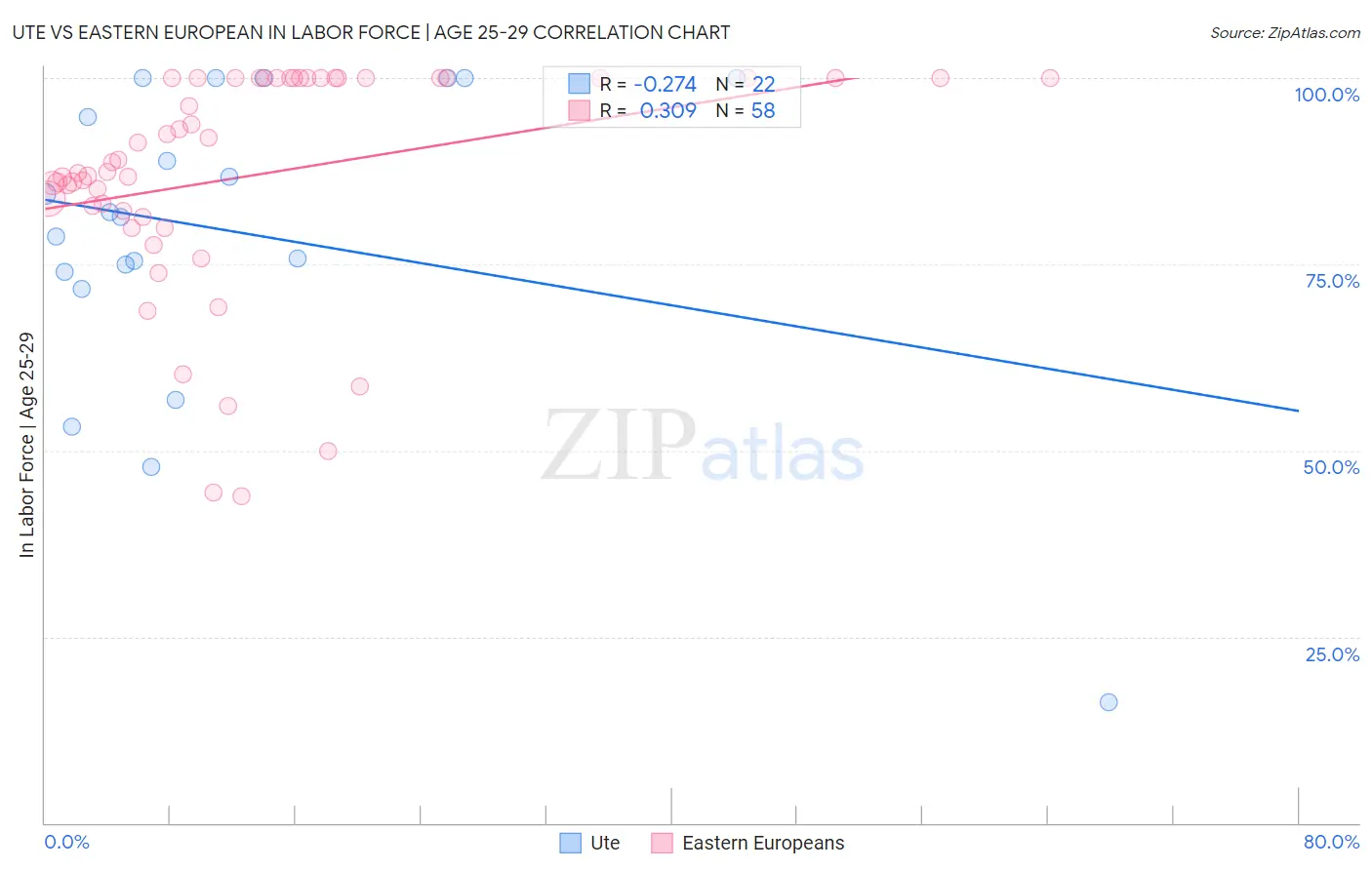 Ute vs Eastern European In Labor Force | Age 25-29