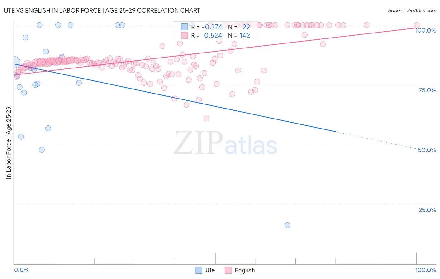 Ute vs English In Labor Force | Age 25-29