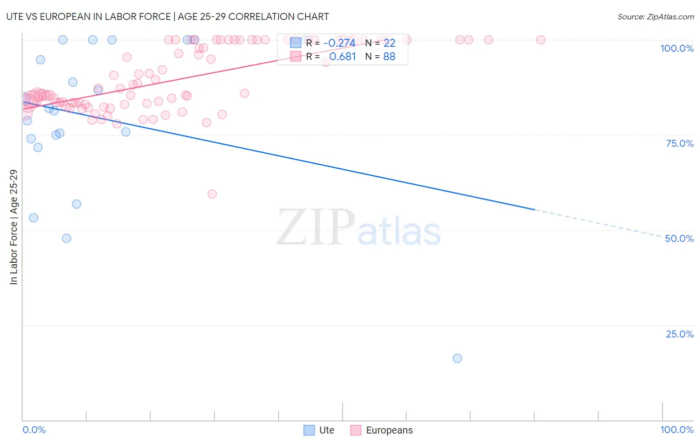 Ute vs European In Labor Force | Age 25-29