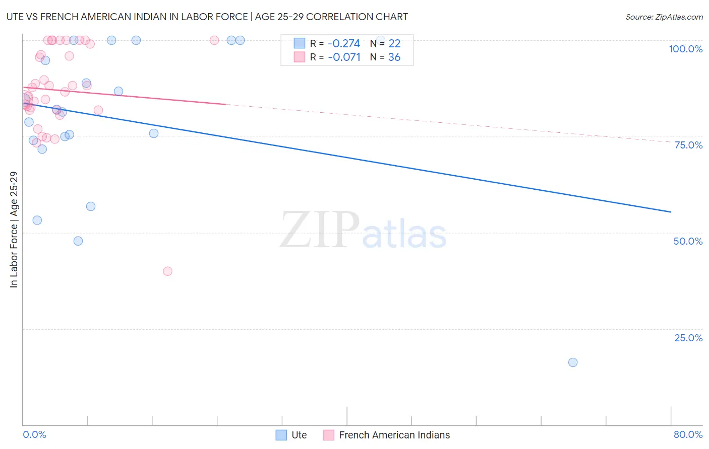 Ute vs French American Indian In Labor Force | Age 25-29