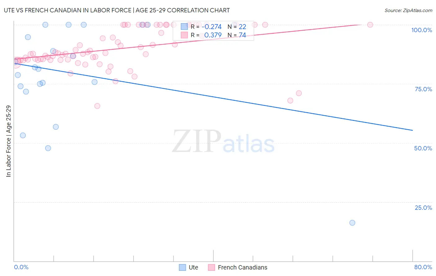 Ute vs French Canadian In Labor Force | Age 25-29