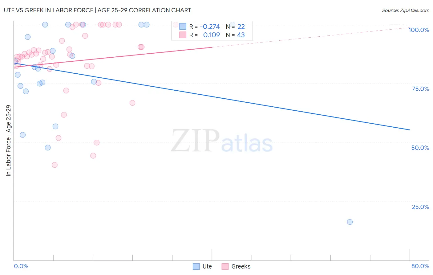 Ute vs Greek In Labor Force | Age 25-29