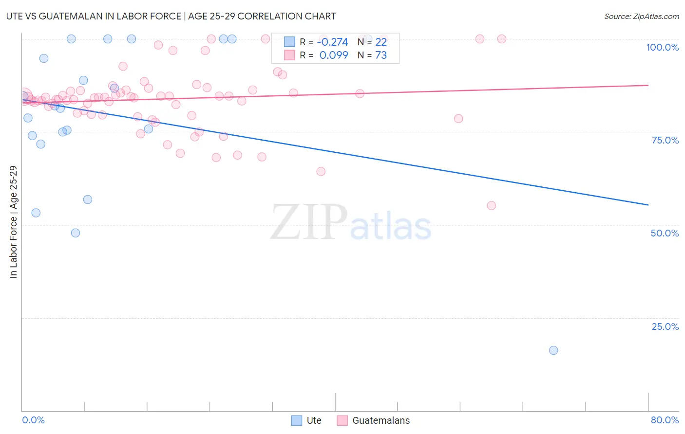 Ute vs Guatemalan In Labor Force | Age 25-29