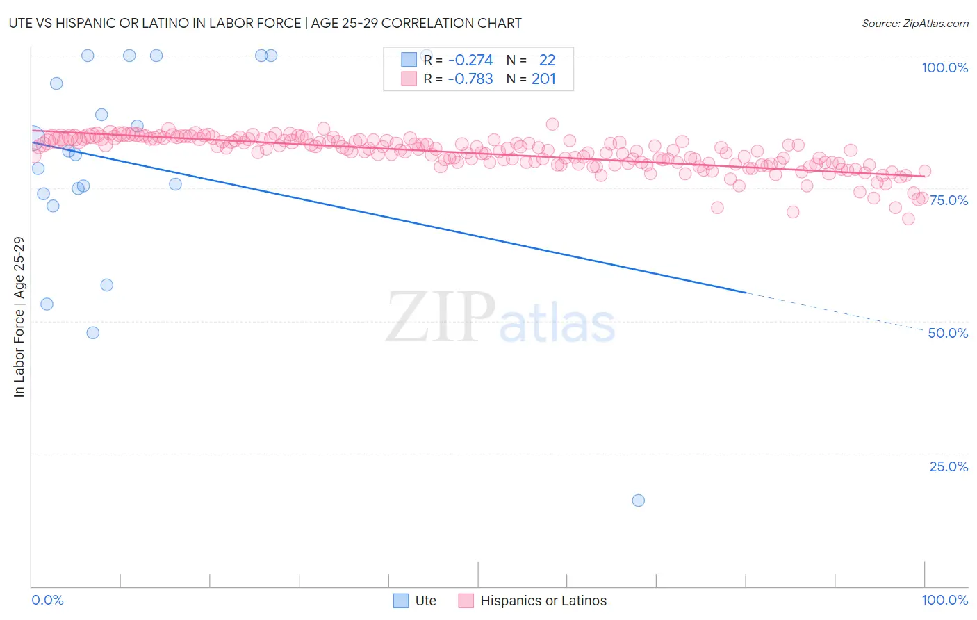 Ute vs Hispanic or Latino In Labor Force | Age 25-29