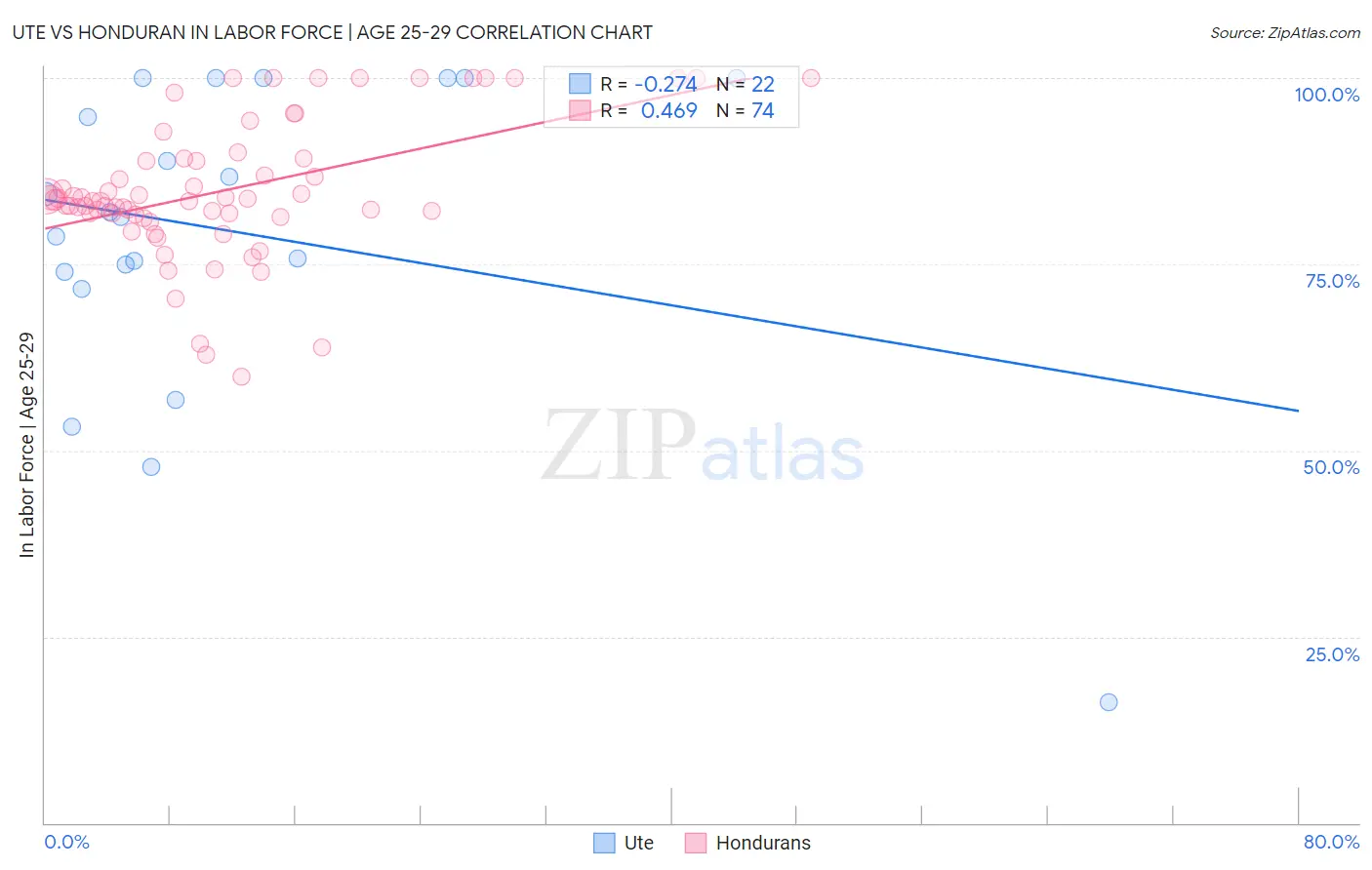 Ute vs Honduran In Labor Force | Age 25-29