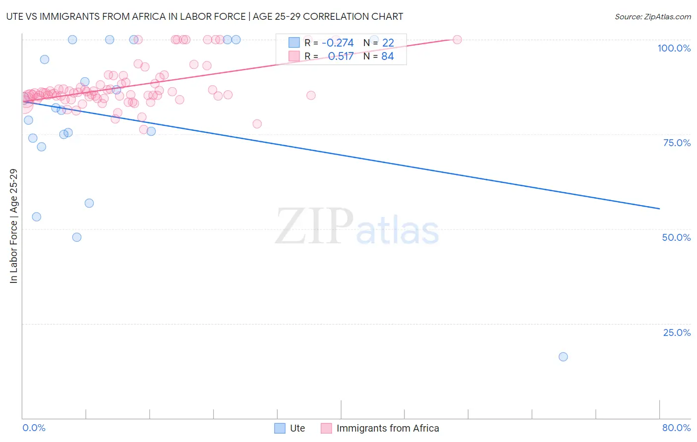 Ute vs Immigrants from Africa In Labor Force | Age 25-29
