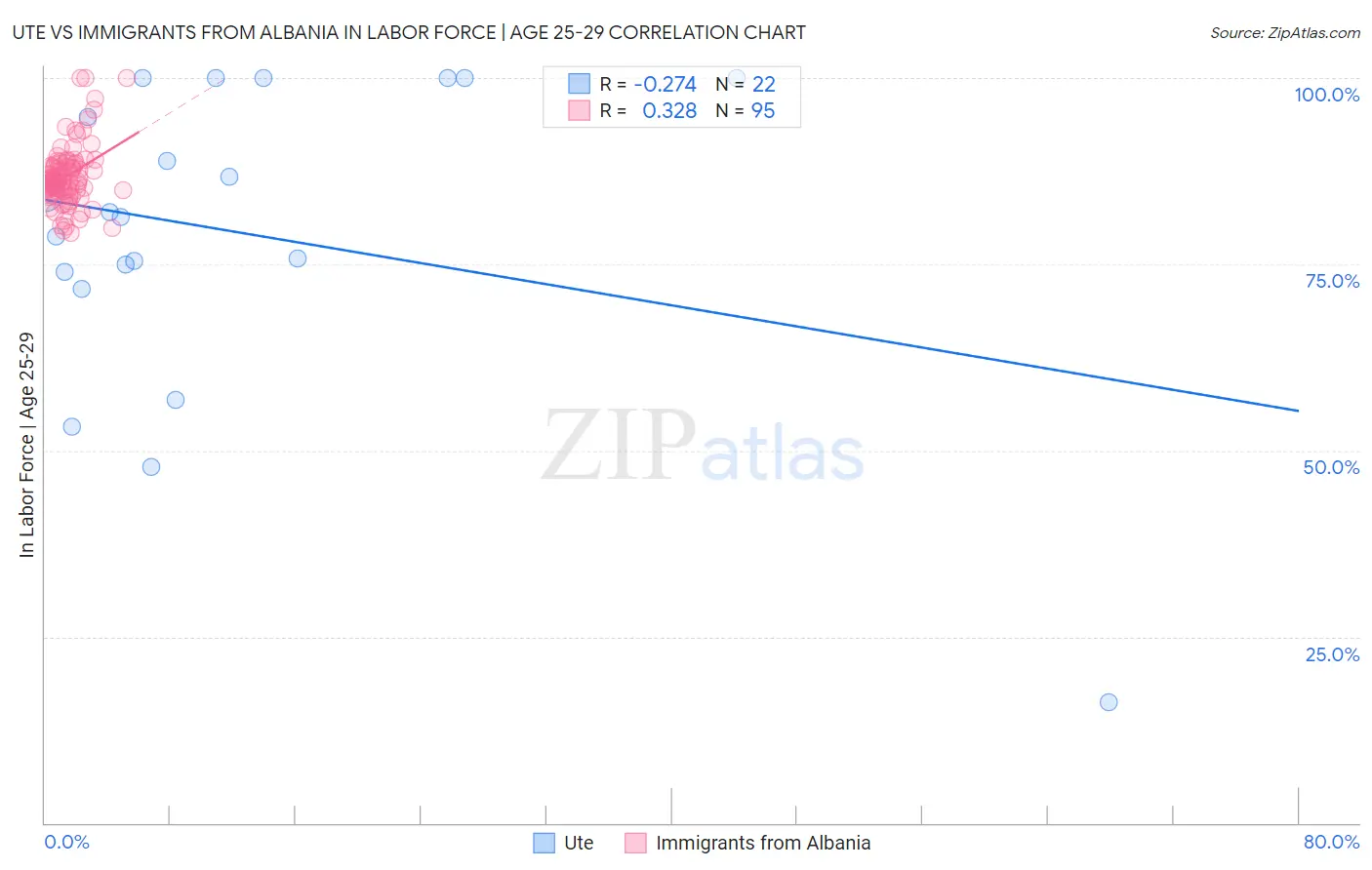 Ute vs Immigrants from Albania In Labor Force | Age 25-29
