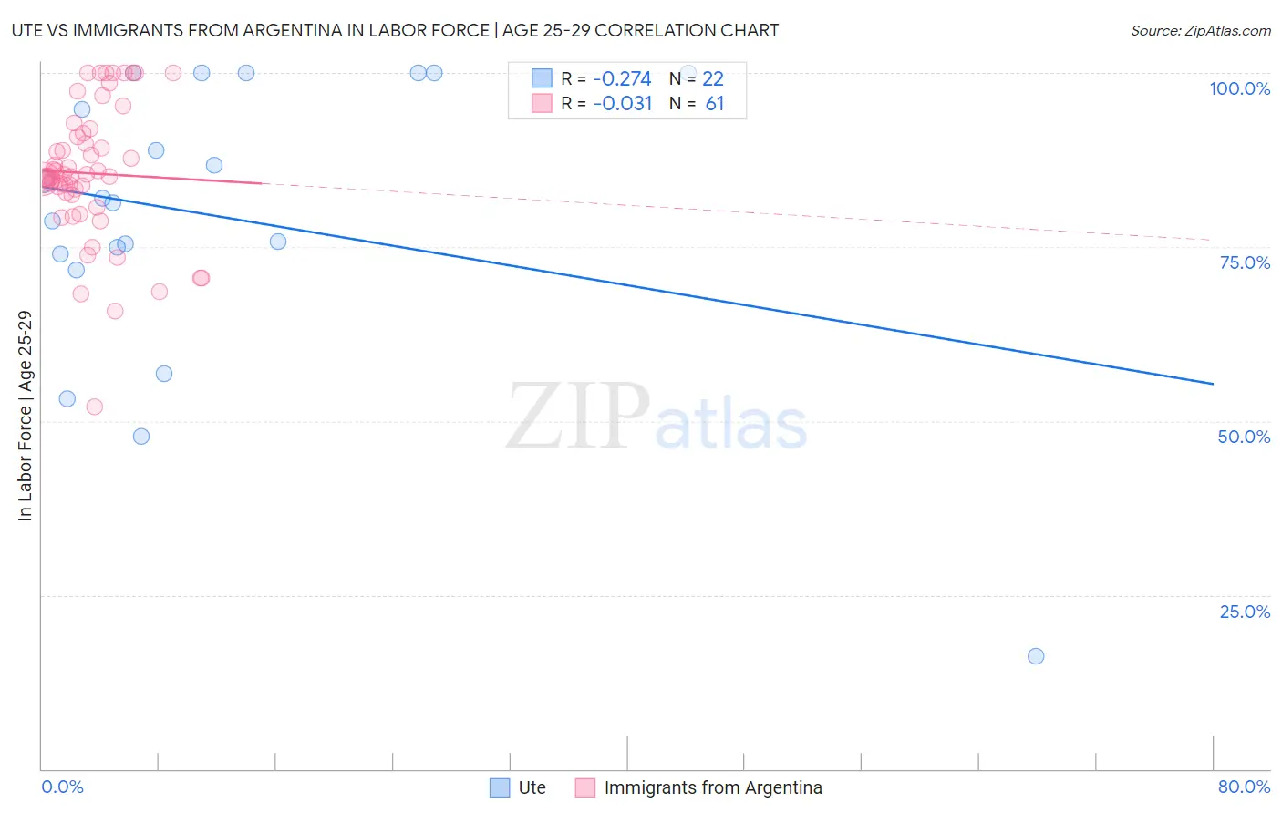 Ute vs Immigrants from Argentina In Labor Force | Age 25-29