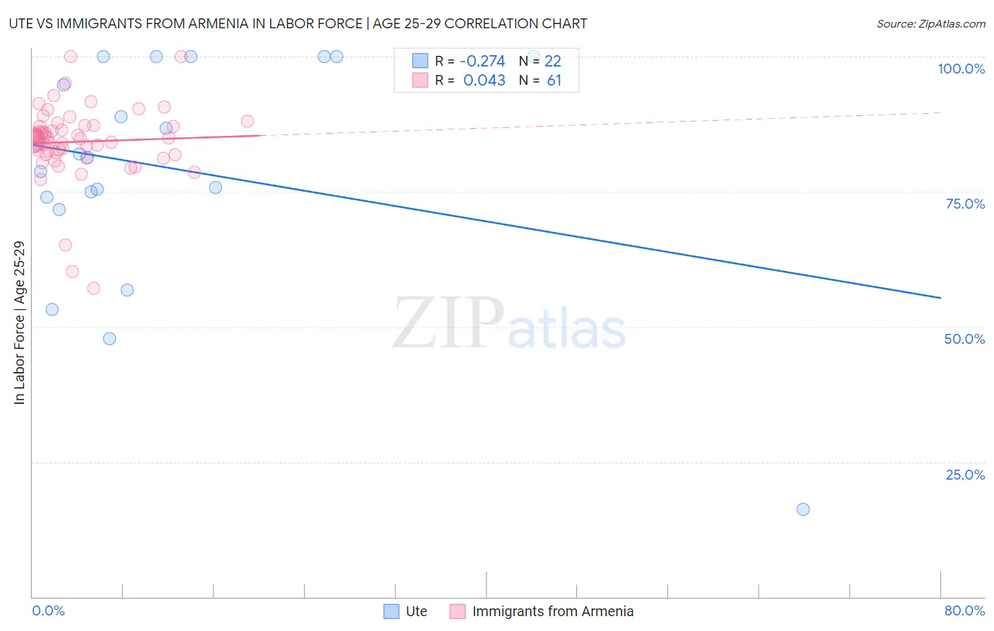 Ute vs Immigrants from Armenia In Labor Force | Age 25-29