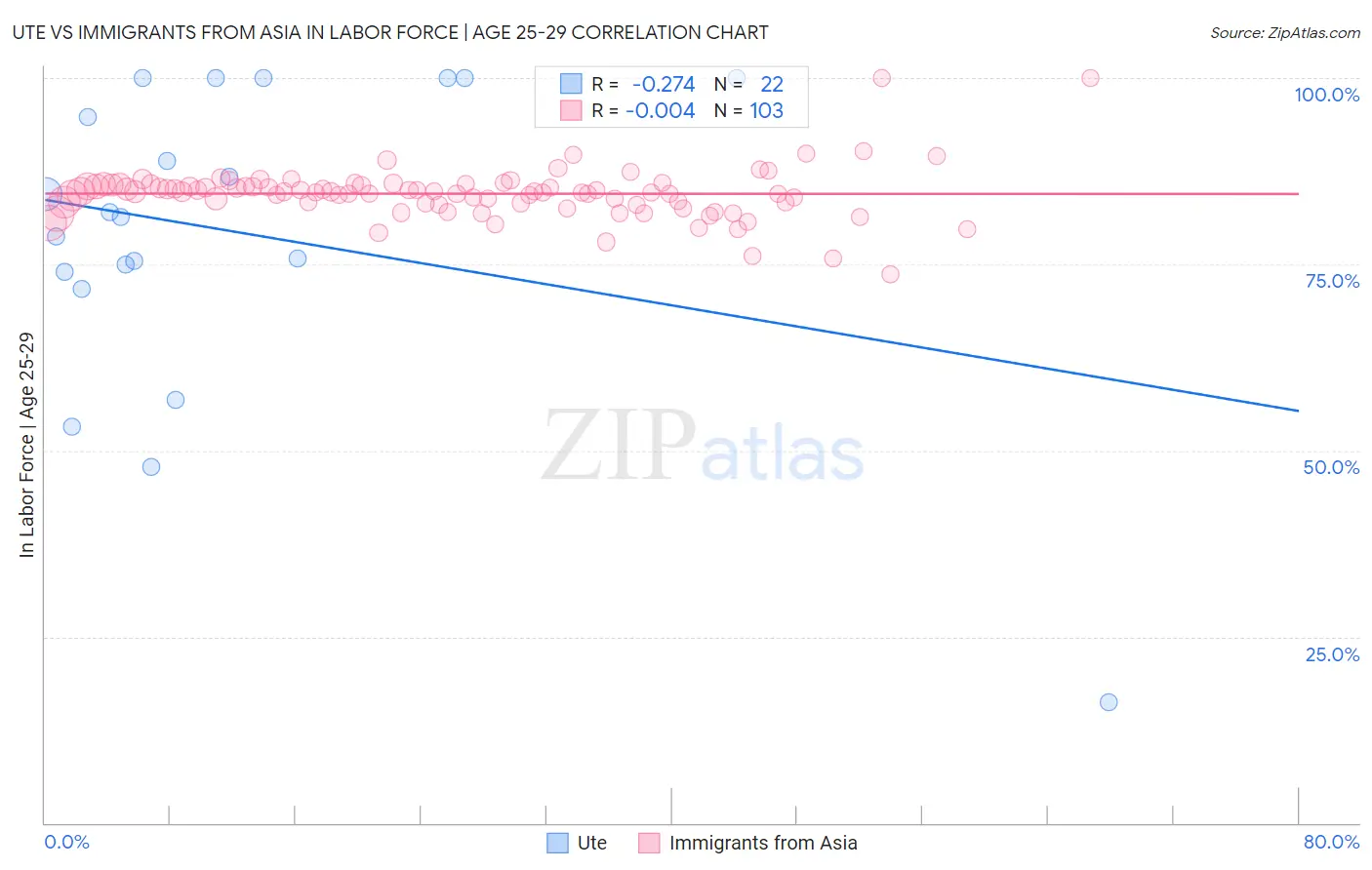 Ute vs Immigrants from Asia In Labor Force | Age 25-29