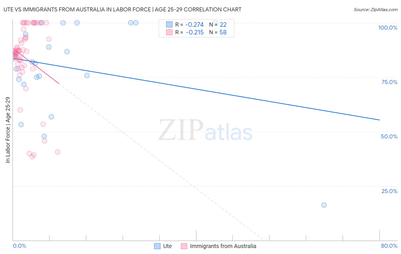 Ute vs Immigrants from Australia In Labor Force | Age 25-29