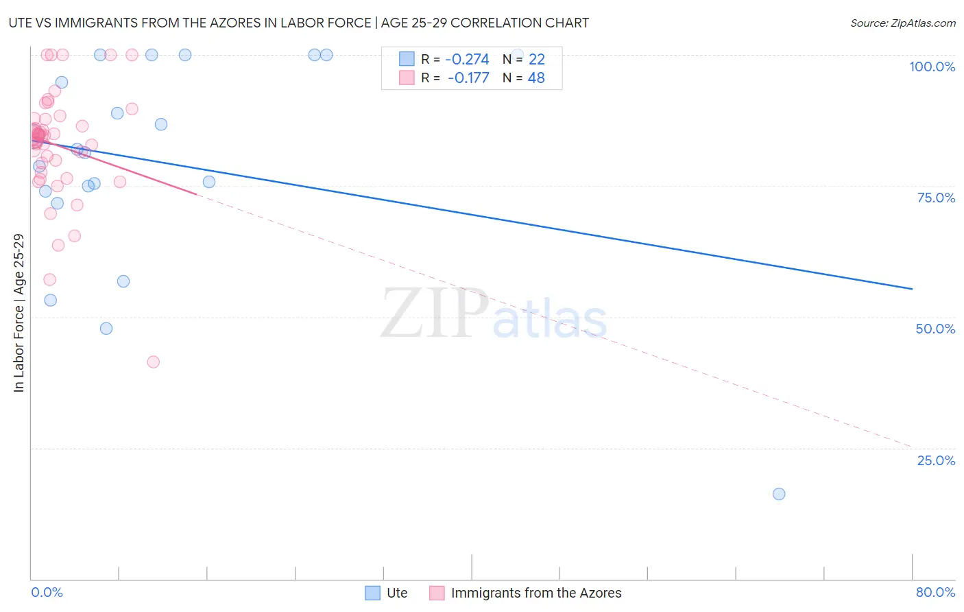 Ute vs Immigrants from the Azores In Labor Force | Age 25-29