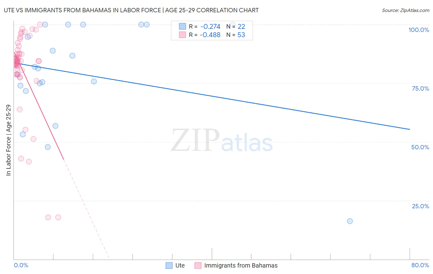 Ute vs Immigrants from Bahamas In Labor Force | Age 25-29