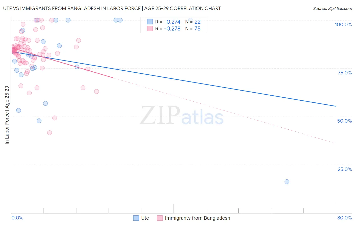 Ute vs Immigrants from Bangladesh In Labor Force | Age 25-29