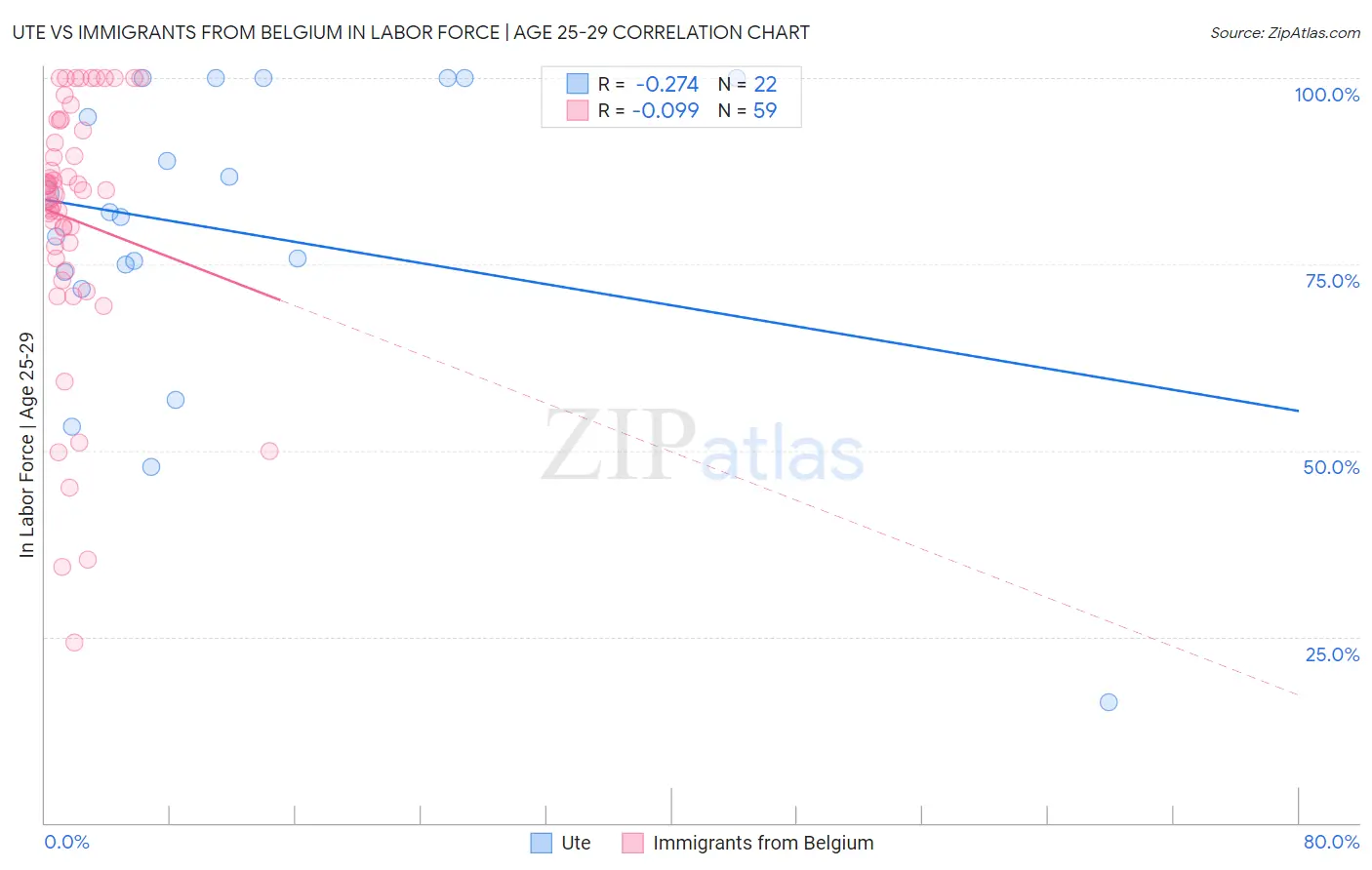 Ute vs Immigrants from Belgium In Labor Force | Age 25-29