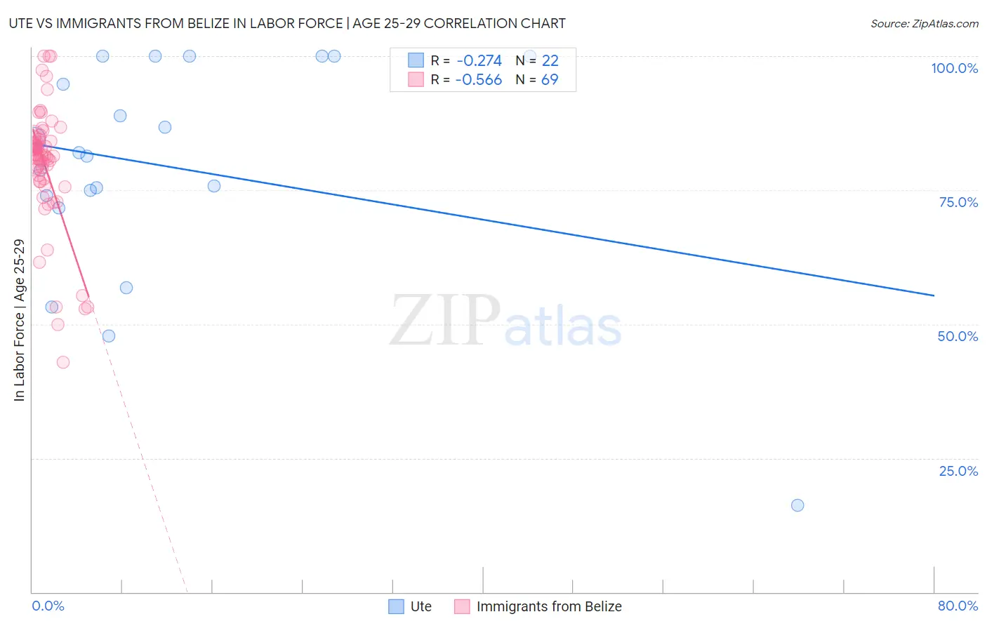 Ute vs Immigrants from Belize In Labor Force | Age 25-29