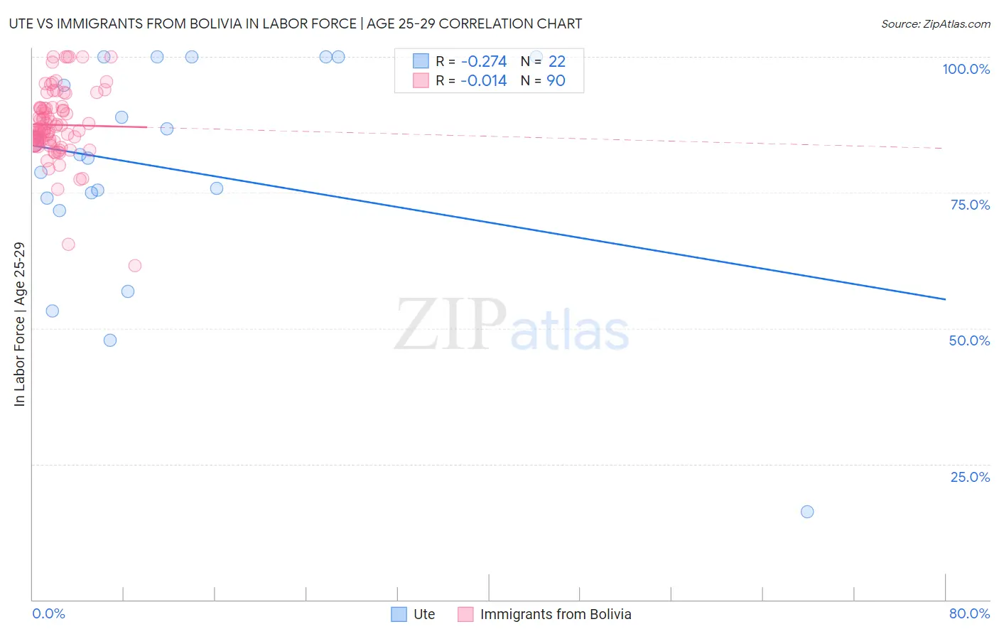 Ute vs Immigrants from Bolivia In Labor Force | Age 25-29
