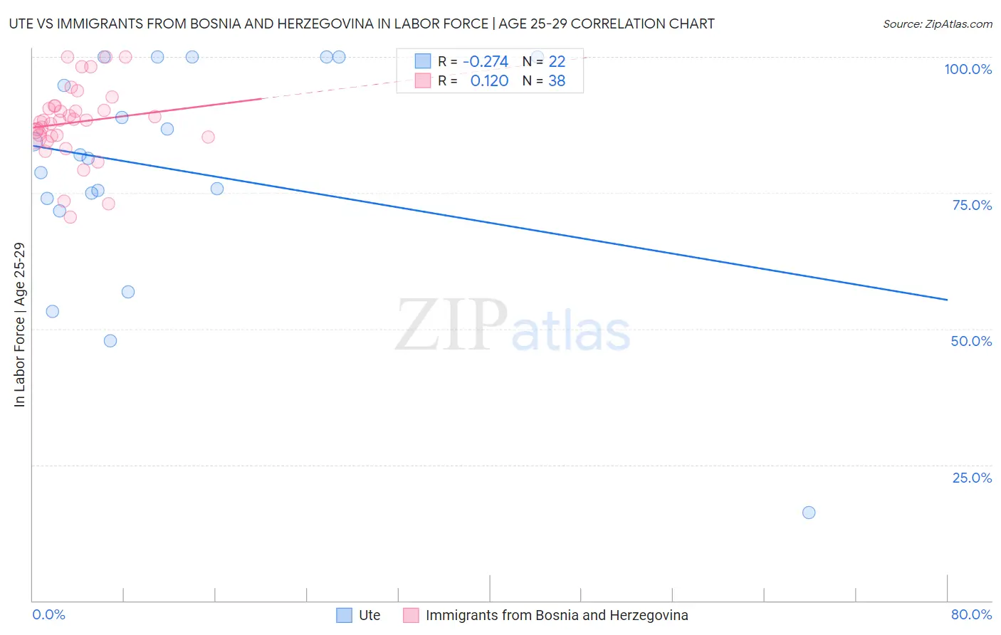 Ute vs Immigrants from Bosnia and Herzegovina In Labor Force | Age 25-29