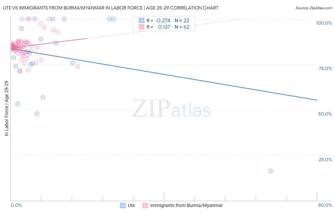 Ute vs Immigrants from Burma/Myanmar In Labor Force | Age 25-29