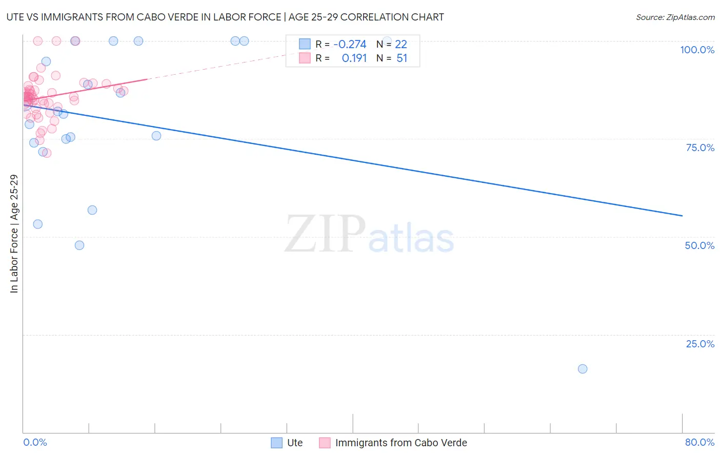 Ute vs Immigrants from Cabo Verde In Labor Force | Age 25-29