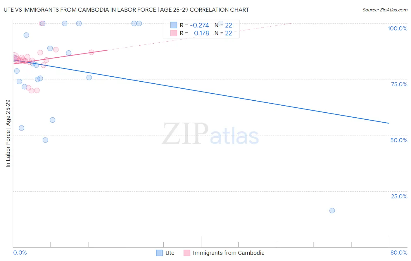 Ute vs Immigrants from Cambodia In Labor Force | Age 25-29