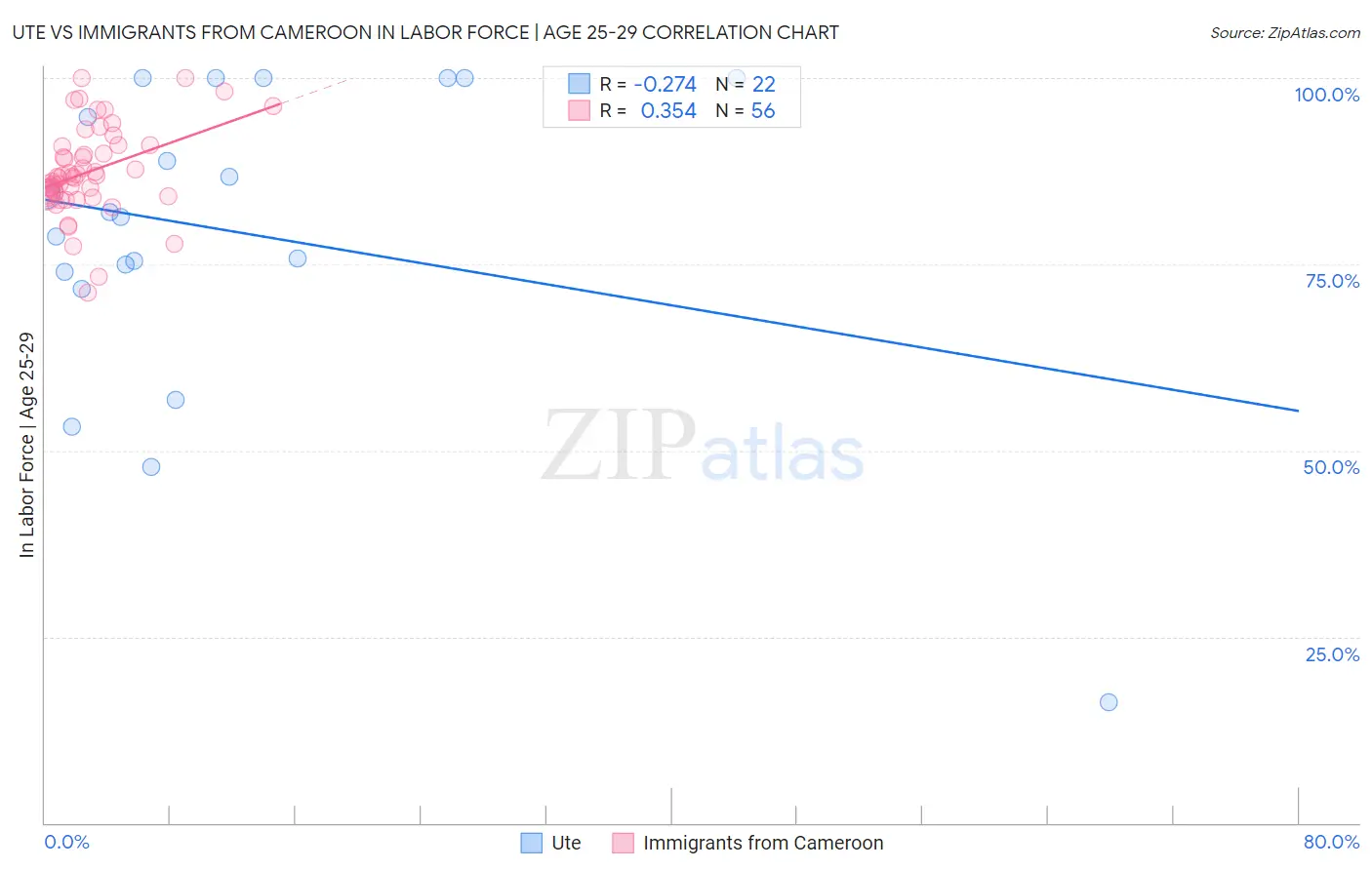 Ute vs Immigrants from Cameroon In Labor Force | Age 25-29