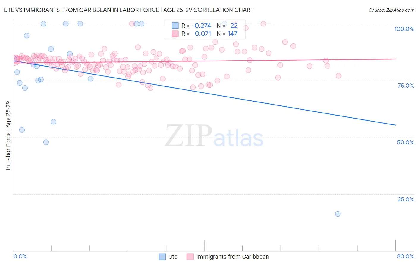 Ute vs Immigrants from Caribbean In Labor Force | Age 25-29