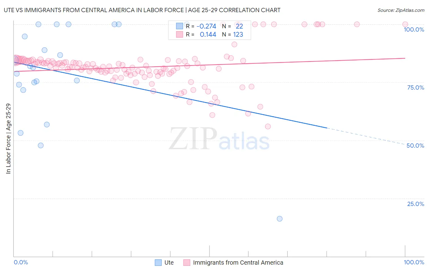 Ute vs Immigrants from Central America In Labor Force | Age 25-29