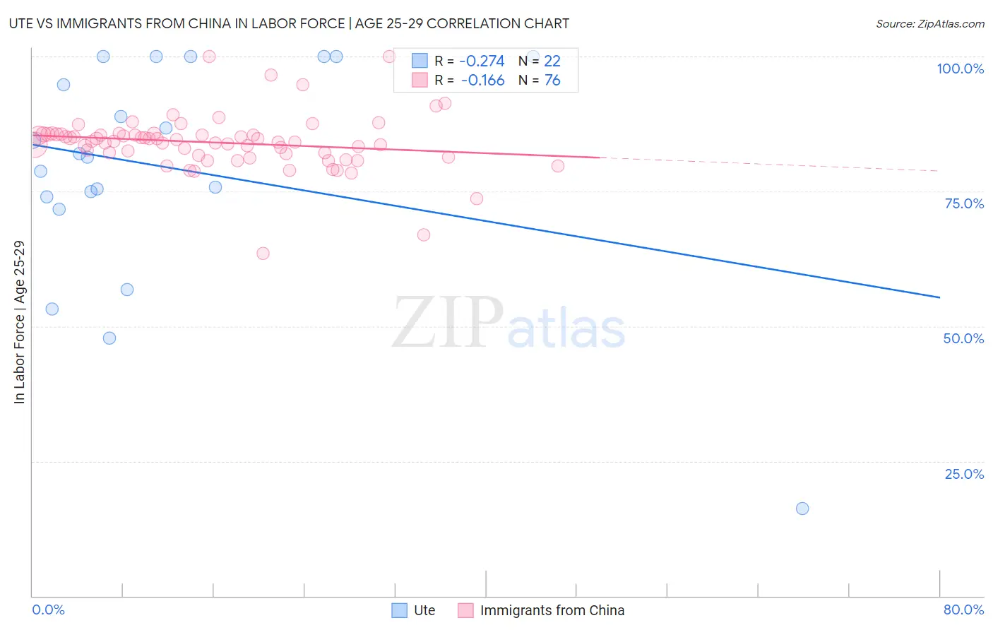 Ute vs Immigrants from China In Labor Force | Age 25-29