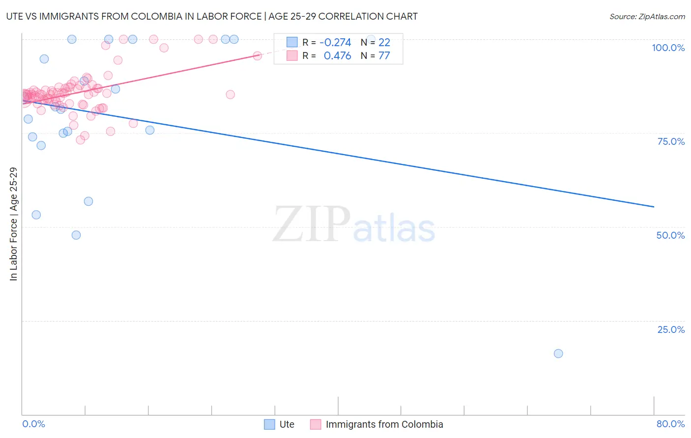 Ute vs Immigrants from Colombia In Labor Force | Age 25-29