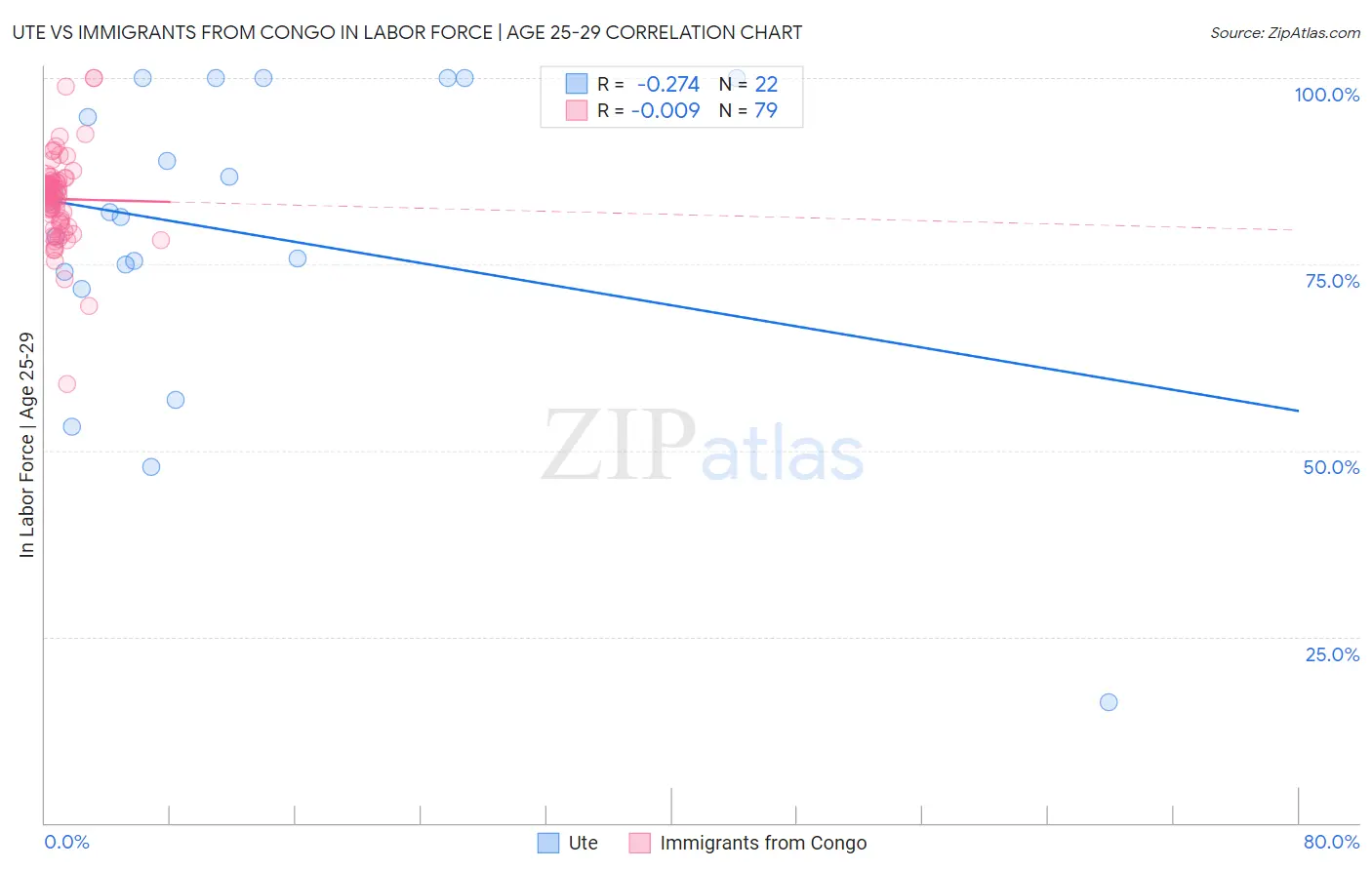 Ute vs Immigrants from Congo In Labor Force | Age 25-29