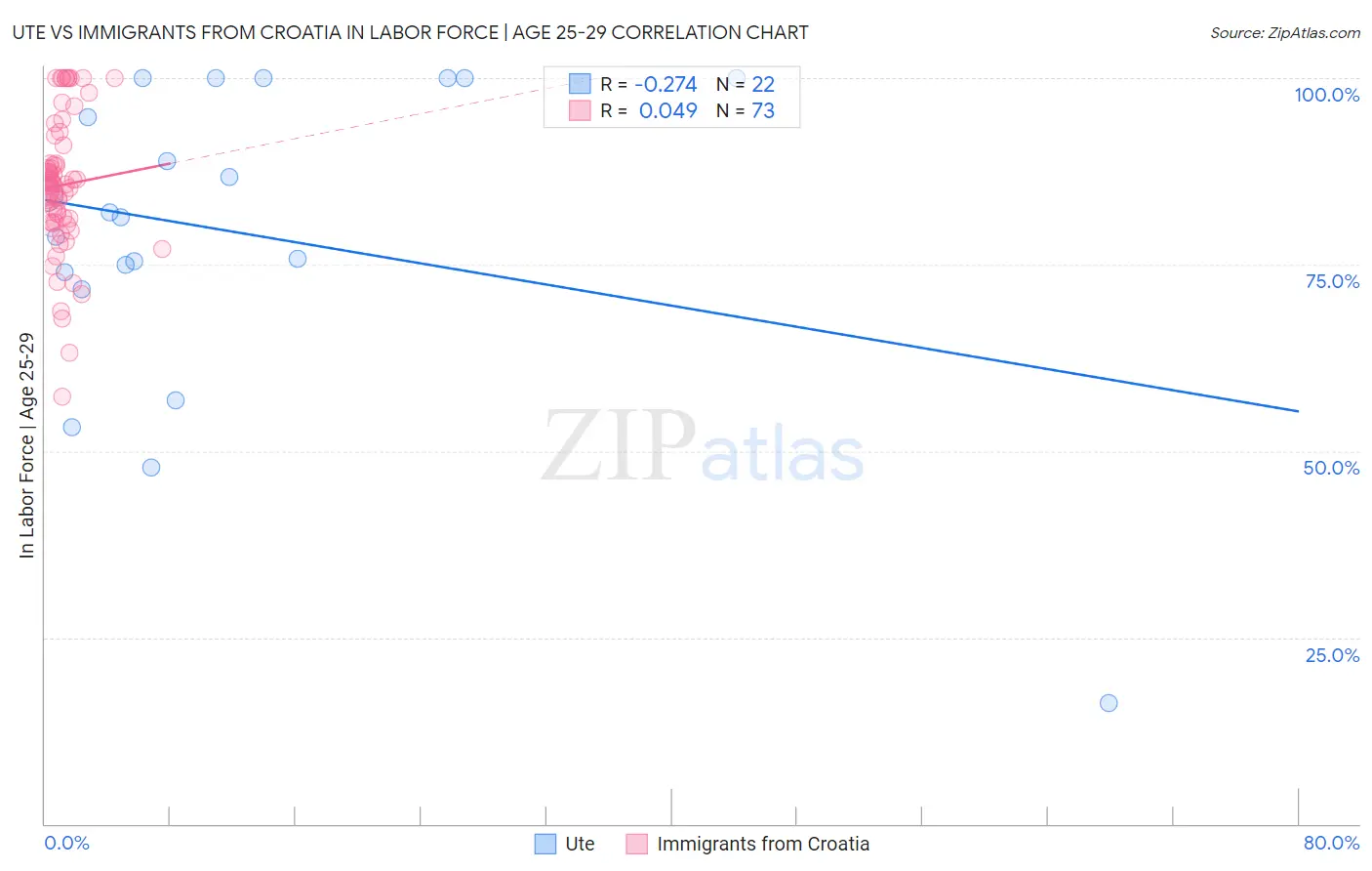 Ute vs Immigrants from Croatia In Labor Force | Age 25-29