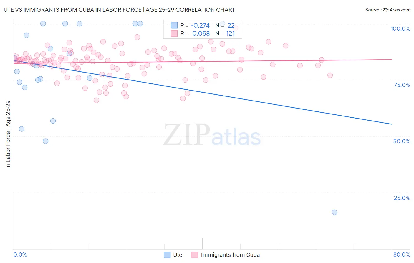 Ute vs Immigrants from Cuba In Labor Force | Age 25-29