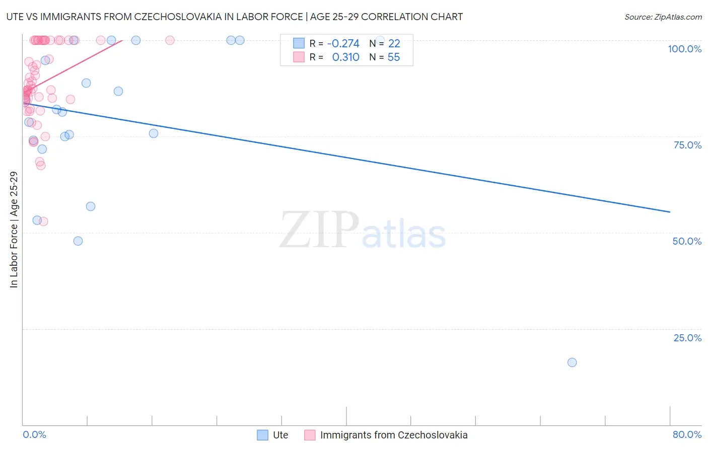 Ute vs Immigrants from Czechoslovakia In Labor Force | Age 25-29