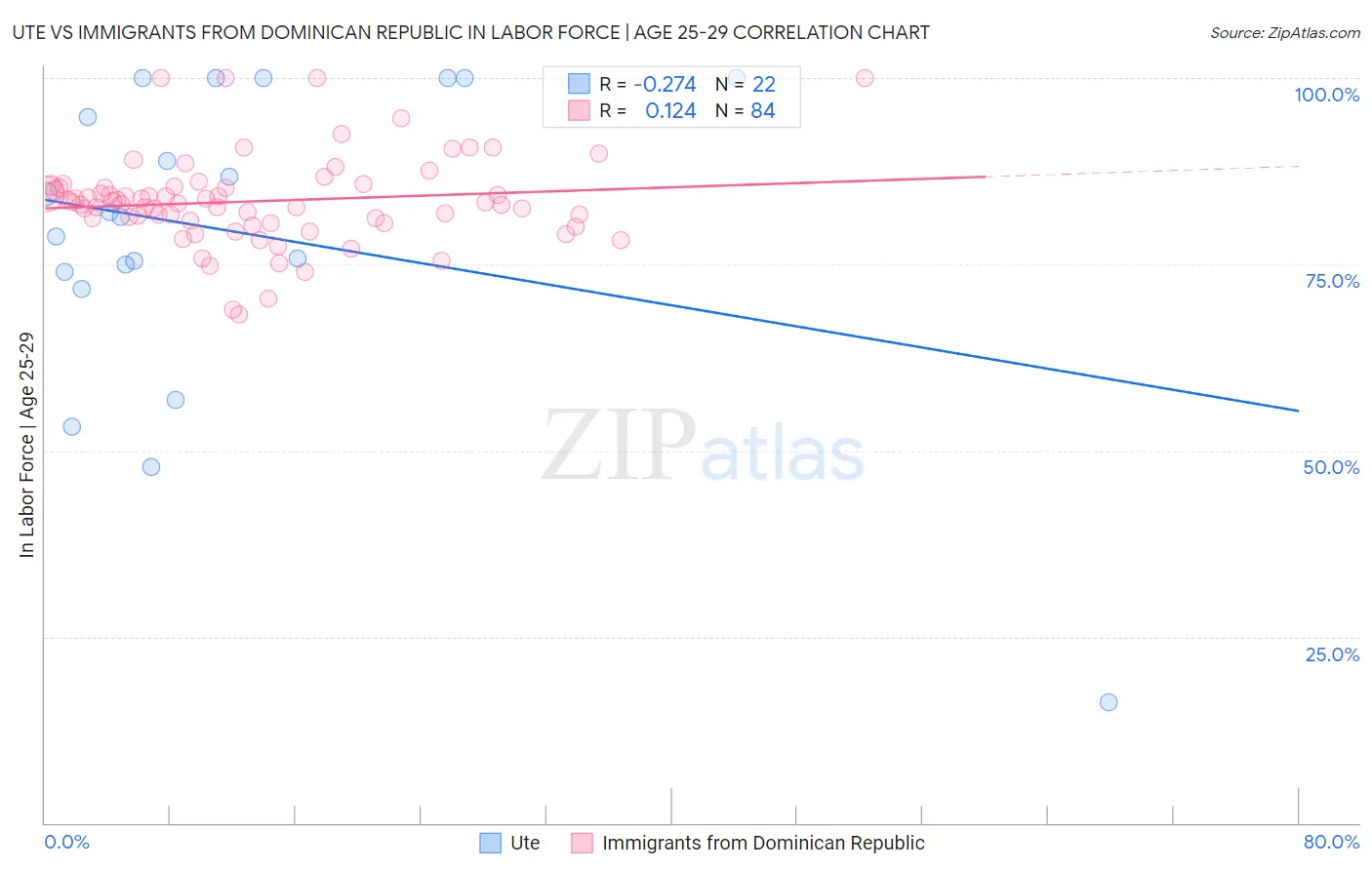 Ute vs Immigrants from Dominican Republic In Labor Force | Age 25-29