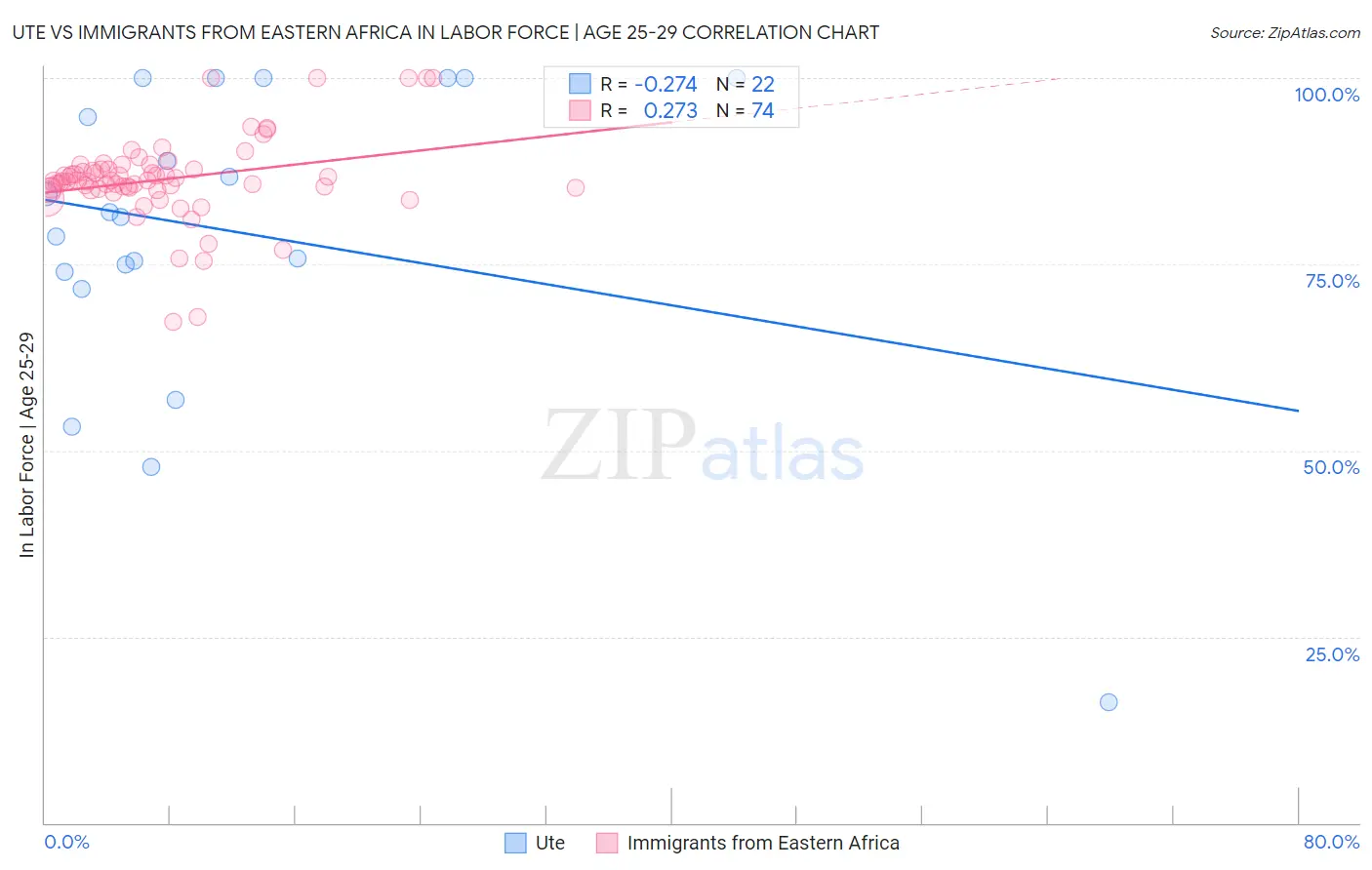 Ute vs Immigrants from Eastern Africa In Labor Force | Age 25-29