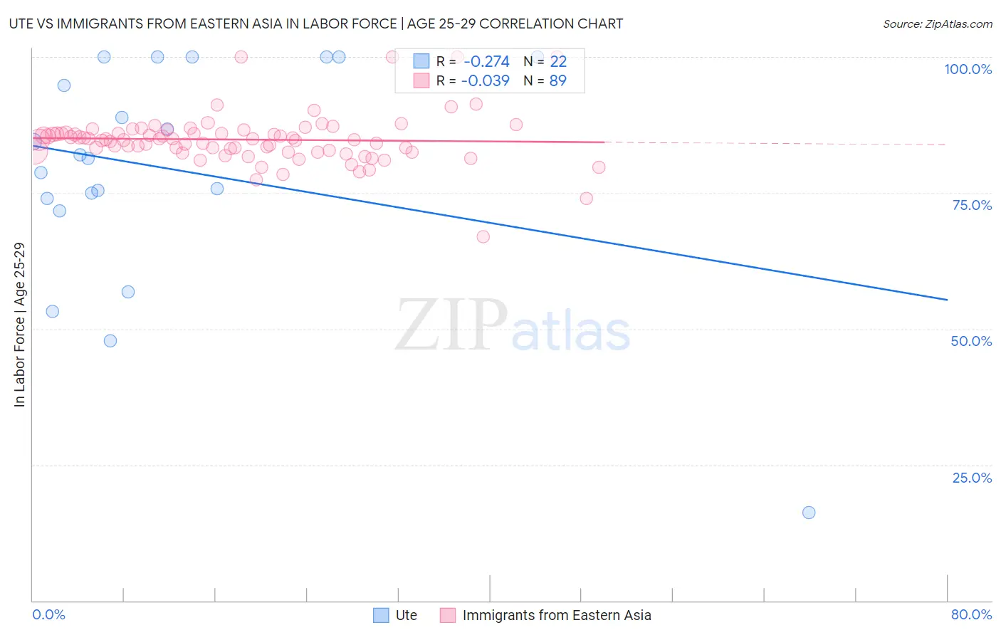 Ute vs Immigrants from Eastern Asia In Labor Force | Age 25-29