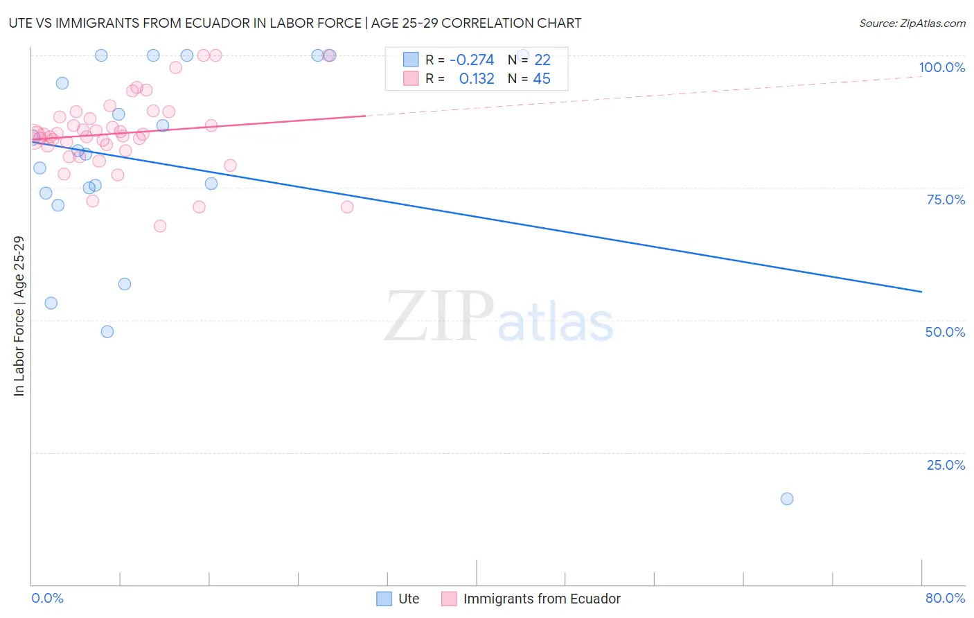 Ute vs Immigrants from Ecuador In Labor Force | Age 25-29