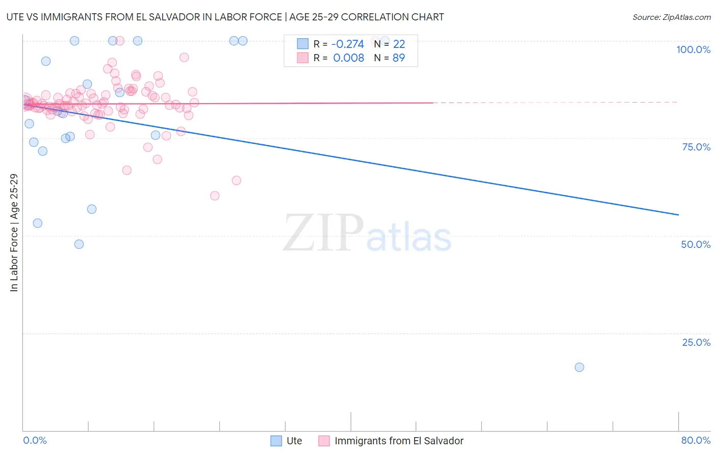 Ute vs Immigrants from El Salvador In Labor Force | Age 25-29