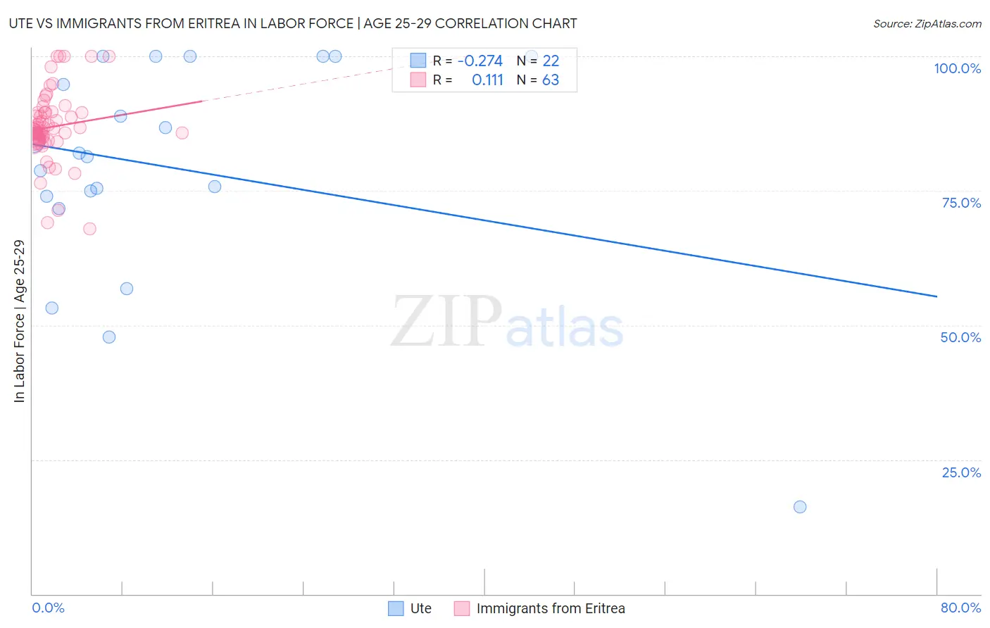 Ute vs Immigrants from Eritrea In Labor Force | Age 25-29