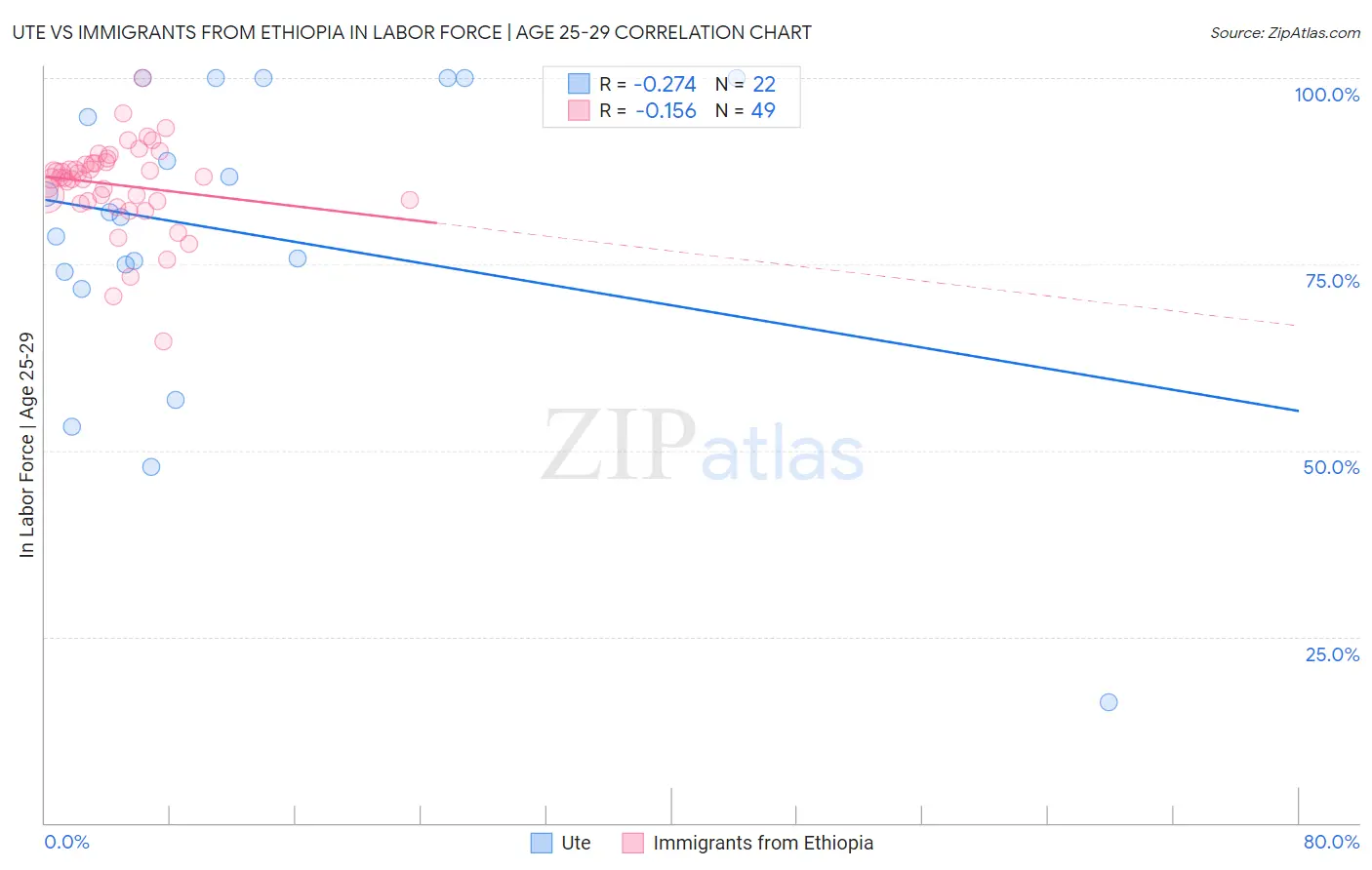 Ute vs Immigrants from Ethiopia In Labor Force | Age 25-29