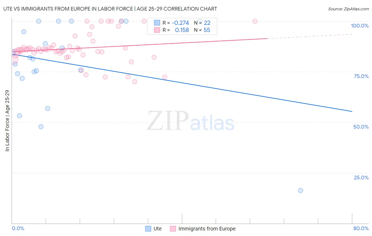 Ute vs Immigrants from Europe In Labor Force | Age 25-29