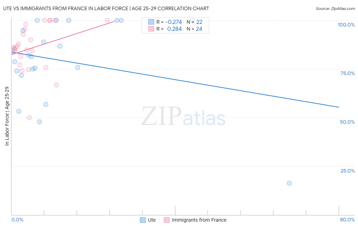 Ute vs Immigrants from France In Labor Force | Age 25-29