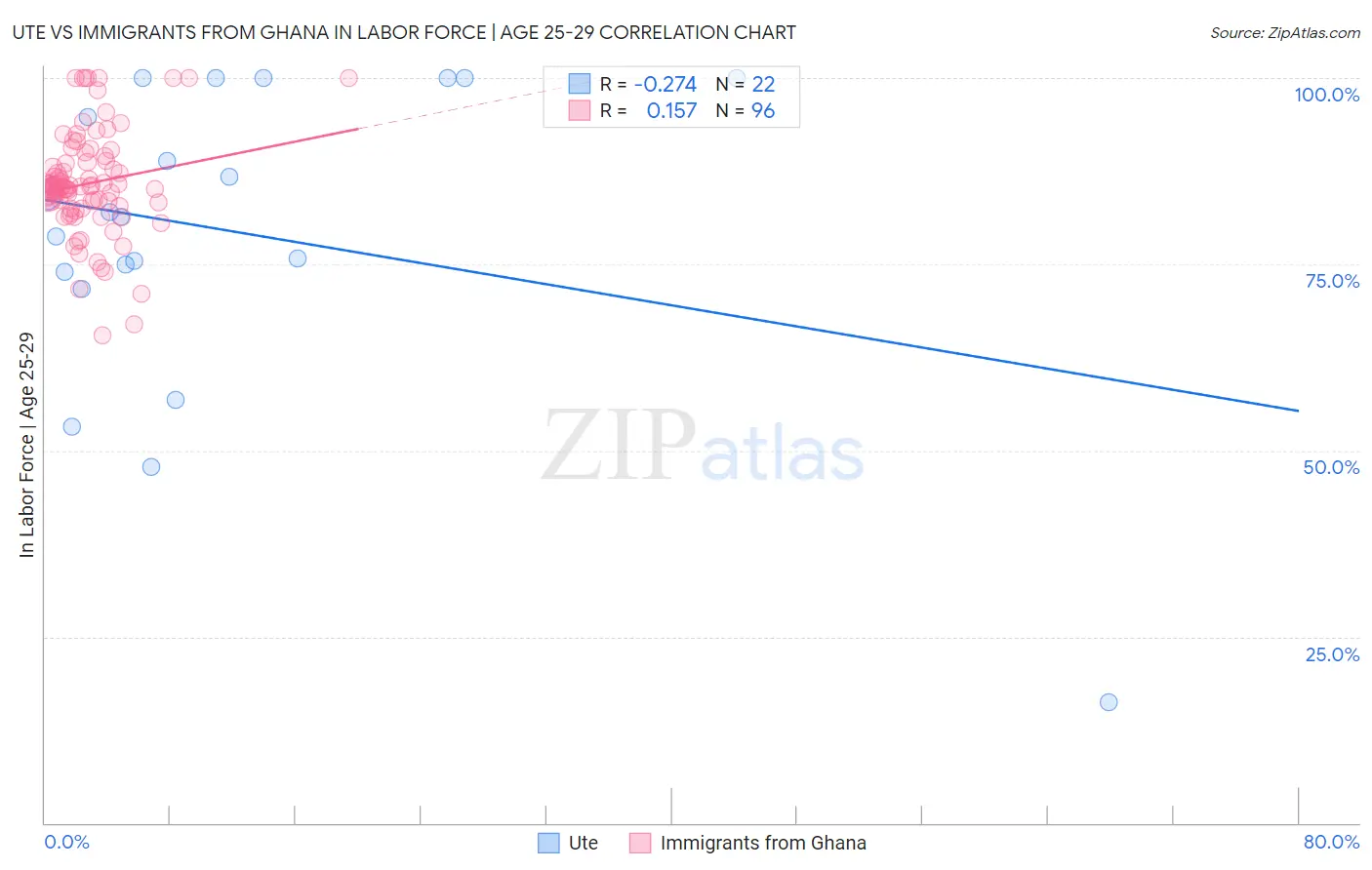 Ute vs Immigrants from Ghana In Labor Force | Age 25-29