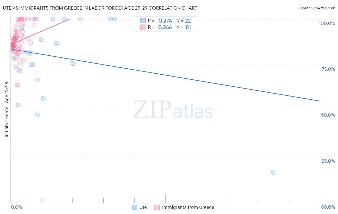 Ute vs Immigrants from Greece In Labor Force | Age 25-29