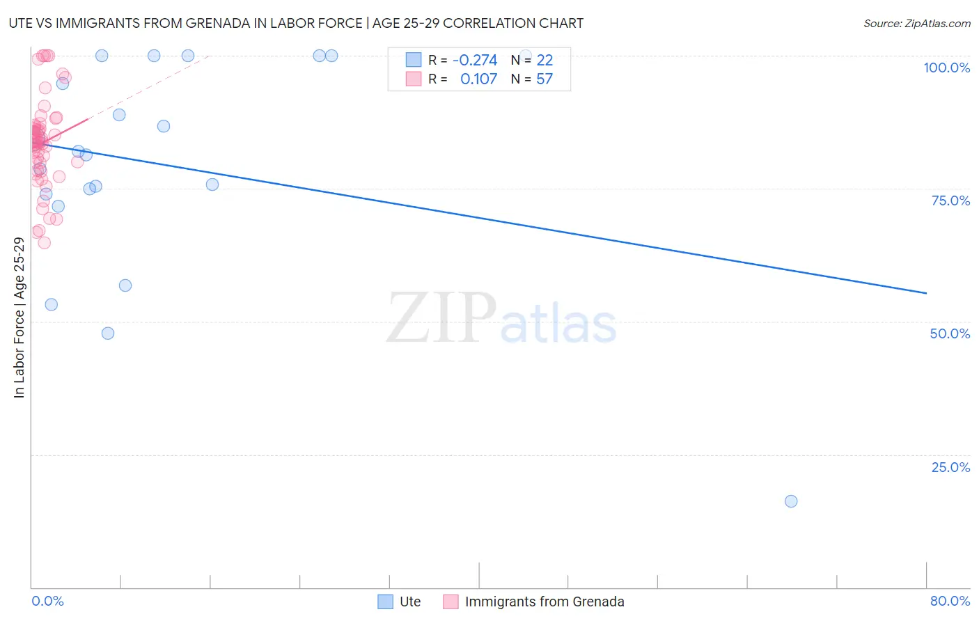 Ute vs Immigrants from Grenada In Labor Force | Age 25-29