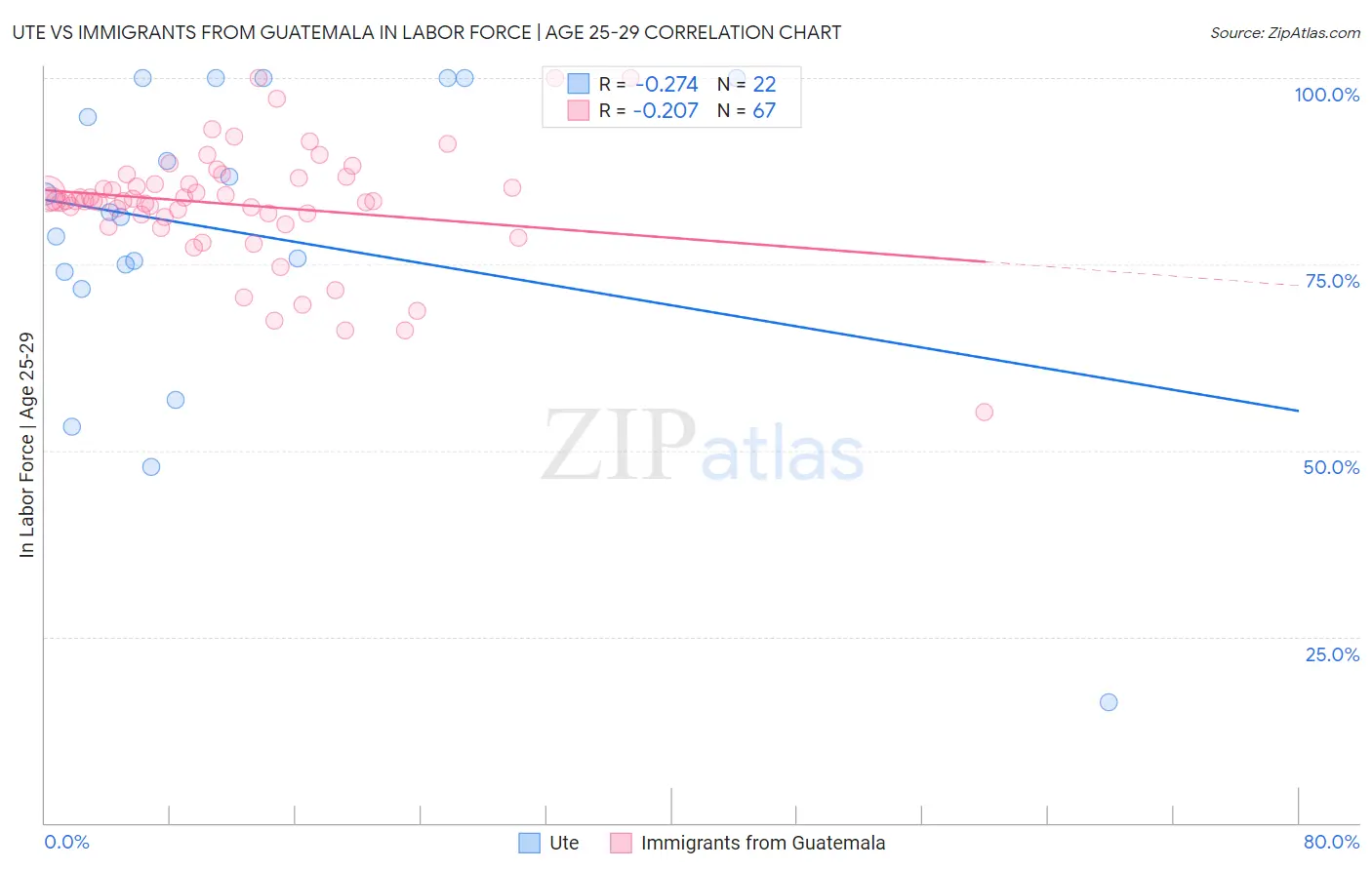 Ute vs Immigrants from Guatemala In Labor Force | Age 25-29